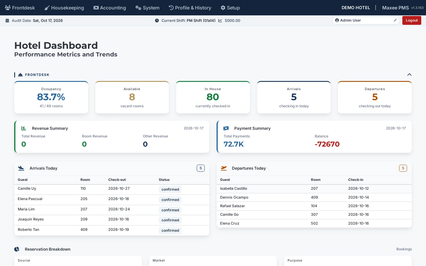 Maxee PMS dashboard with live occupancy, arrivals, revenue and housekeeping figures