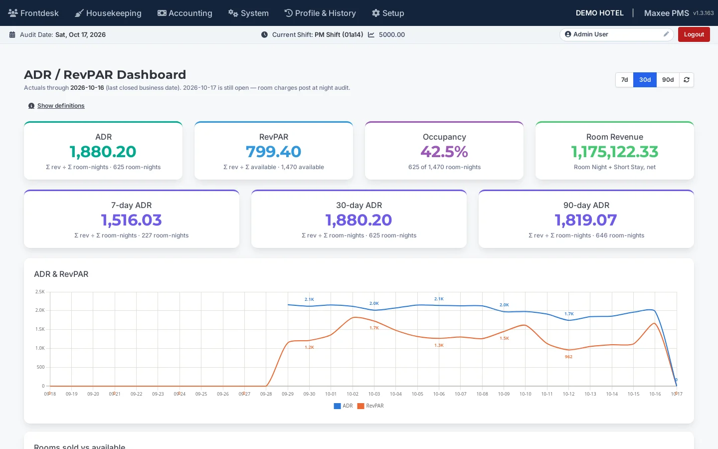 ADR and RevPAR revenue analysis